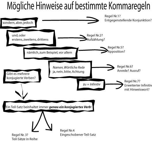 Komma-Indikatoren